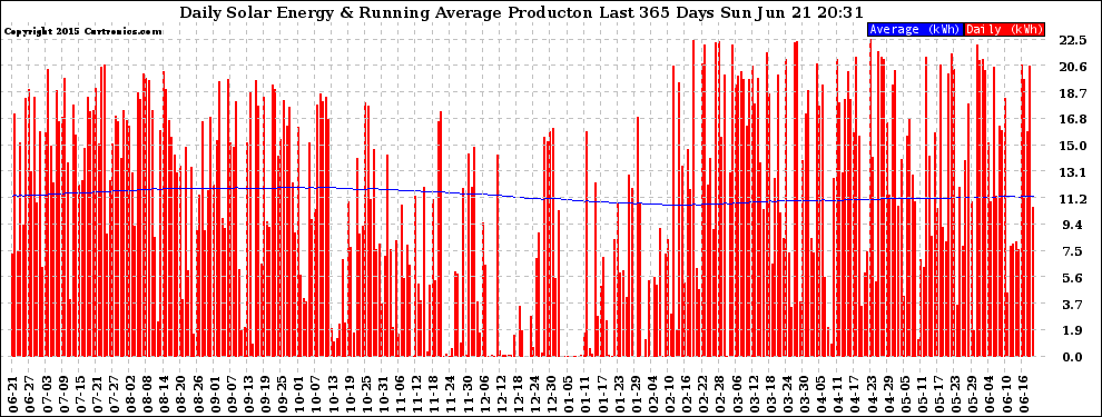 Solar PV/Inverter Performance Daily Solar Energy Production Running Average Last 365 Days