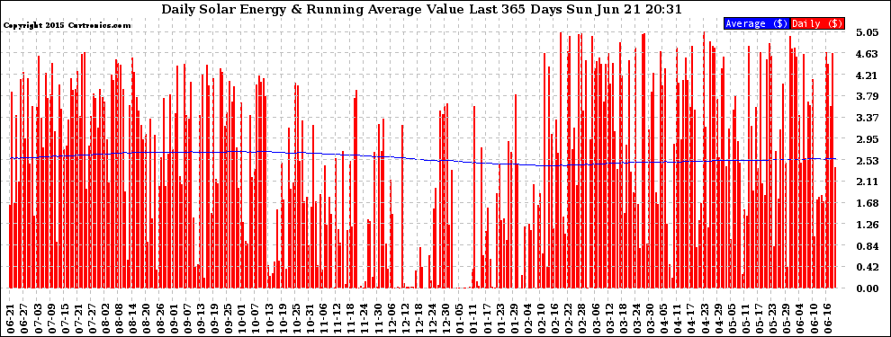 Solar PV/Inverter Performance Daily Solar Energy Production Value Running Average Last 365 Days