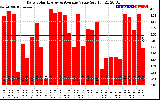 Solar PV/Inverter Performance Daily Solar Energy Production Value