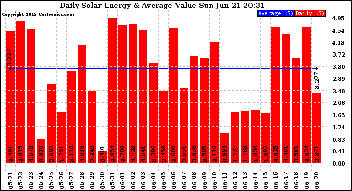 Solar PV/Inverter Performance Daily Solar Energy Production Value