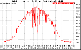 Solar PV/Inverter Performance Daily Energy Production Per Minute