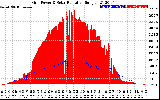 Solar PV/Inverter Performance Grid Power & Solar Radiation