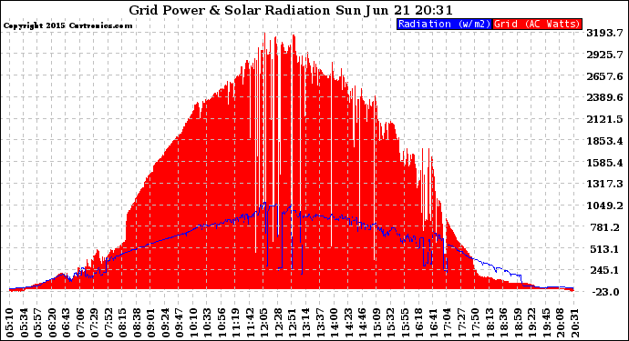 Solar PV/Inverter Performance Grid Power & Solar Radiation