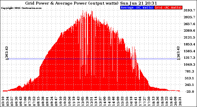 Solar PV/Inverter Performance Inverter Power Output