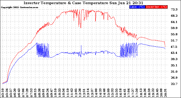 Solar PV/Inverter Performance Inverter Operating Temperature