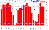 Milwaukee Solar Powered Home Monthly Production Running Average