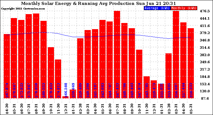 Solar PV/Inverter Performance Monthly Solar Energy Production Running Average