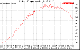 Solar PV/Inverter Performance Outdoor Temperature