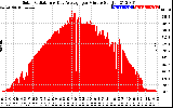 Solar PV/Inverter Performance Solar Radiation & Day Average per Minute