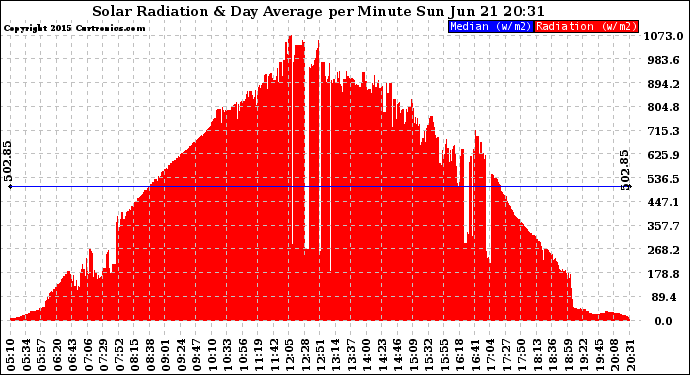 Solar PV/Inverter Performance Solar Radiation & Day Average per Minute