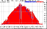 Solar PV/Inverter Performance Solar Radiation & Effective Solar Radiation per Minute