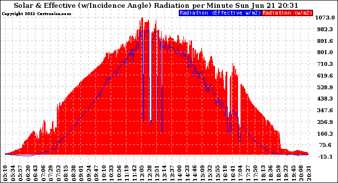 Solar PV/Inverter Performance Solar Radiation & Effective Solar Radiation per Minute