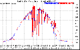 Solar PV/Inverter Performance Photovoltaic Panel Current Output