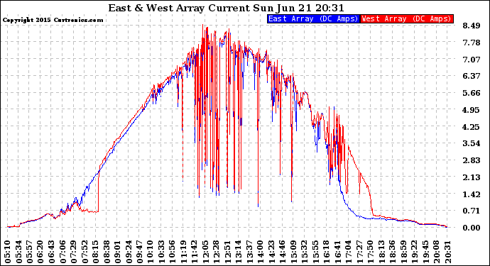 Solar PV/Inverter Performance Photovoltaic Panel Current Output