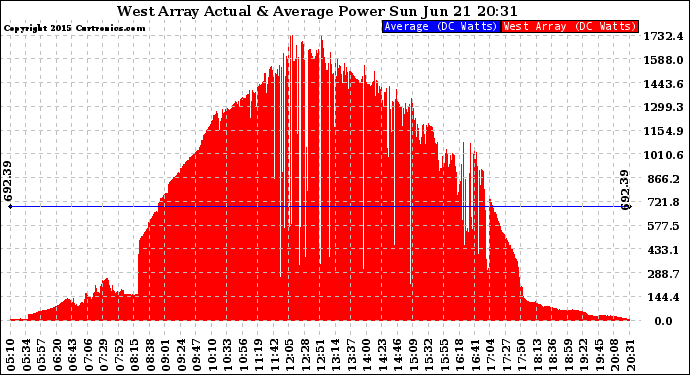 Solar PV/Inverter Performance West Array Actual & Average Power Output