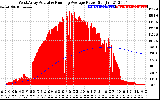 Solar PV/Inverter Performance West Array Actual & Running Average Power Output