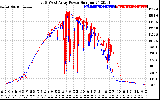 Solar PV/Inverter Performance Photovoltaic Panel Power Output