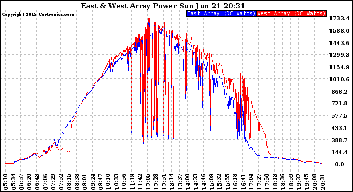 Solar PV/Inverter Performance Photovoltaic Panel Power Output