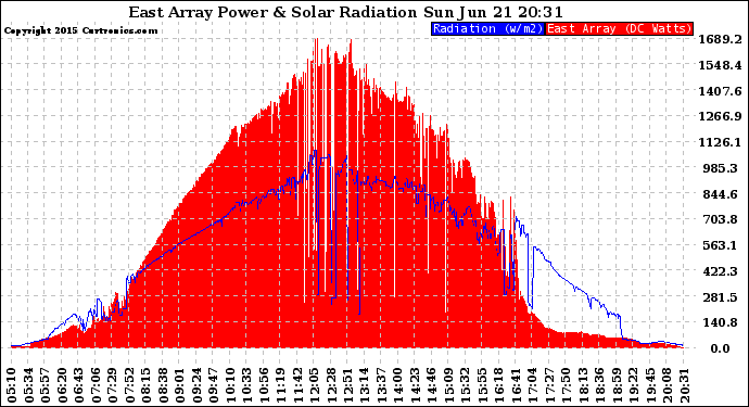 Solar PV/Inverter Performance East Array Power Output & Solar Radiation