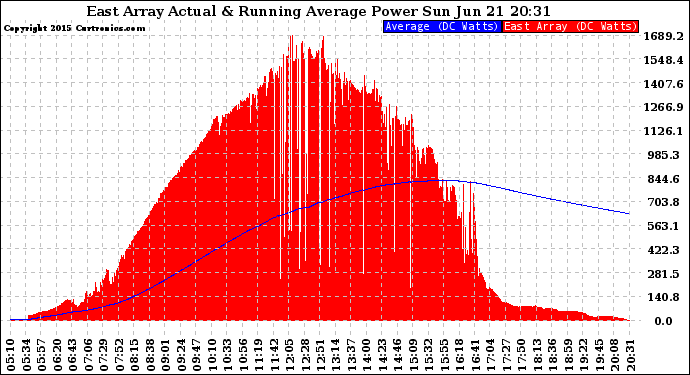 Solar PV/Inverter Performance East Array Actual & Running Average Power Output