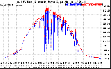 Solar PV/Inverter Performance PV Panel Power Output & Inverter Power Output