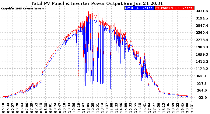 Solar PV/Inverter Performance PV Panel Power Output & Inverter Power Output