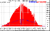 Solar PV/Inverter Performance Total PV Panel Power Output & Solar Radiation