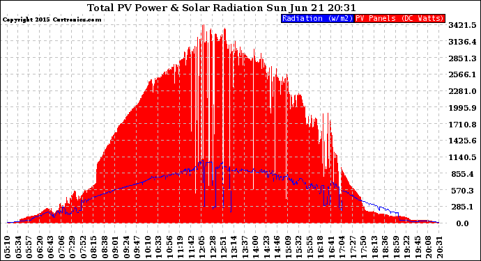 Solar PV/Inverter Performance Total PV Panel Power Output & Solar Radiation