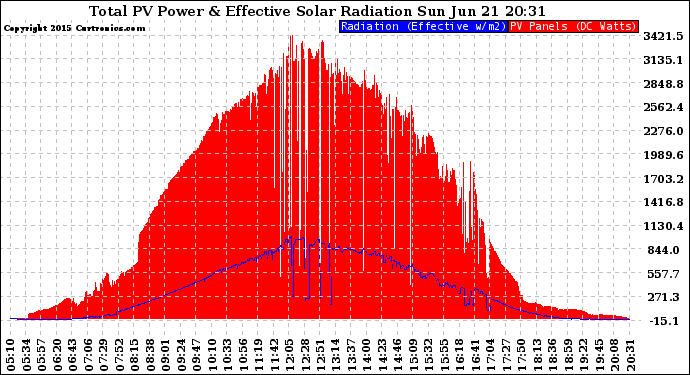 Solar PV/Inverter Performance Total PV Panel Power Output & Effective Solar Radiation