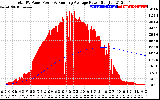 Solar PV/Inverter Performance Total PV Panel & Running Average Power Output