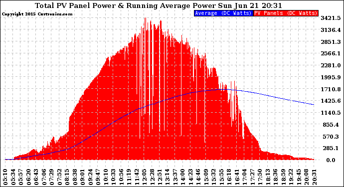 Solar PV/Inverter Performance Total PV Panel & Running Average Power Output