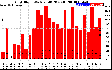 Solar PV/Inverter Performance Weekly Solar Energy Production