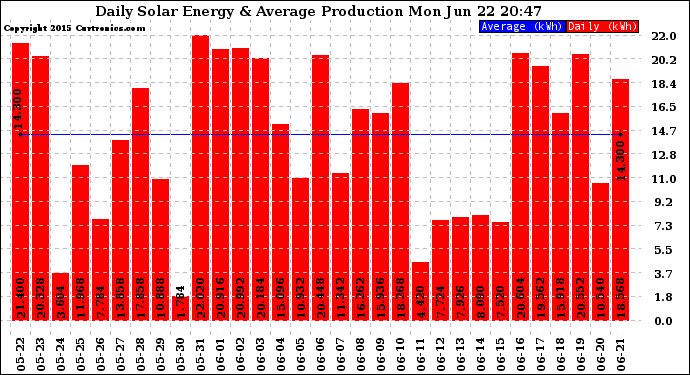 Solar PV/Inverter Performance Daily Solar Energy Production