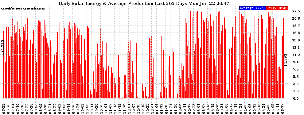 Solar PV/Inverter Performance Daily Solar Energy Production Last 365 Days