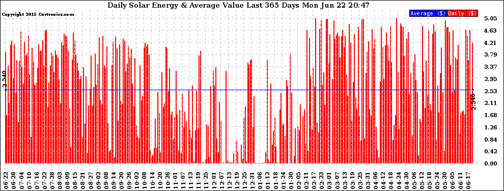 Solar PV/Inverter Performance Daily Solar Energy Production Value Last 365 Days