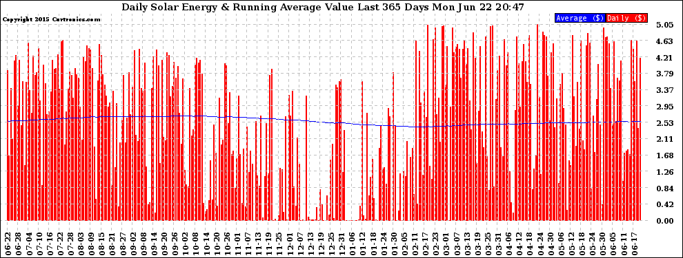 Solar PV/Inverter Performance Daily Solar Energy Production Value Running Average Last 365 Days