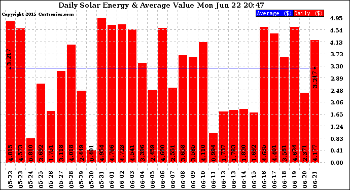 Solar PV/Inverter Performance Daily Solar Energy Production Value