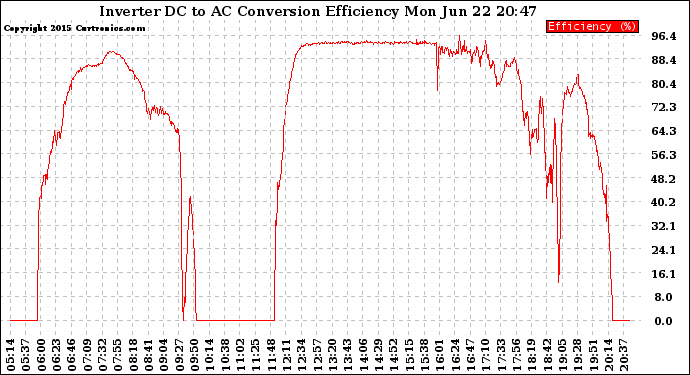 Solar PV/Inverter Performance Inverter DC to AC Conversion Efficiency