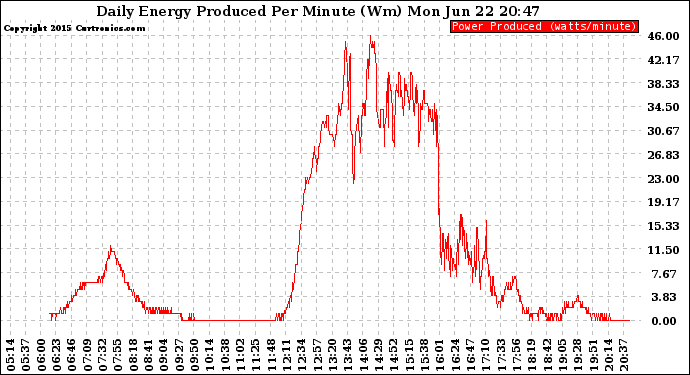 Solar PV/Inverter Performance Daily Energy Production Per Minute