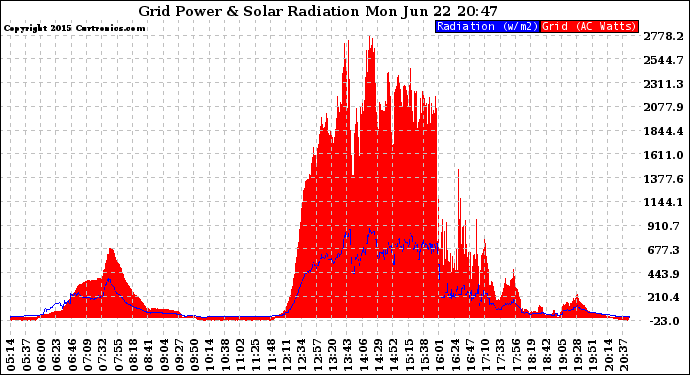 Solar PV/Inverter Performance Grid Power & Solar Radiation