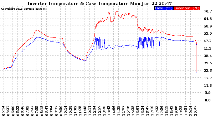 Solar PV/Inverter Performance Inverter Operating Temperature