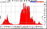 Solar PV/Inverter Performance Solar Radiation & Day Average per Minute