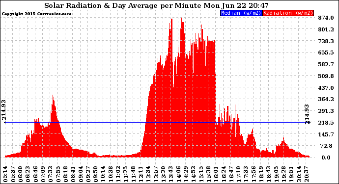 Solar PV/Inverter Performance Solar Radiation & Day Average per Minute