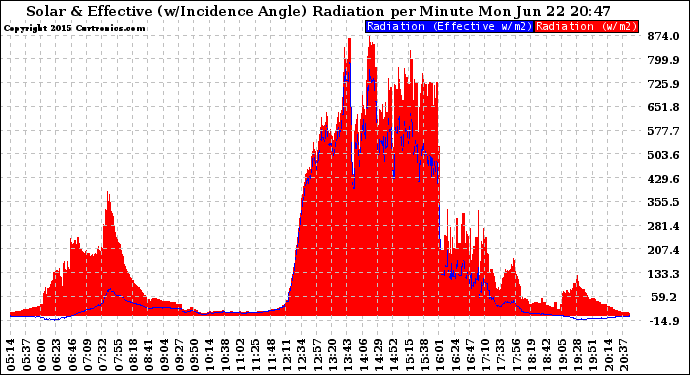 Solar PV/Inverter Performance Solar Radiation & Effective Solar Radiation per Minute