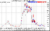 Solar PV/Inverter Performance Photovoltaic Panel Current Output