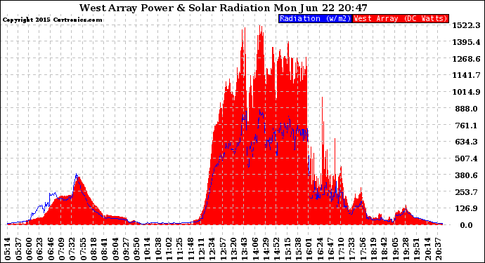 Solar PV/Inverter Performance West Array Power Output & Solar Radiation