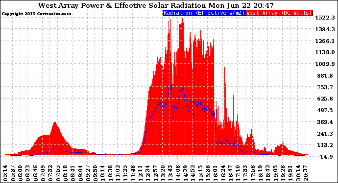 Solar PV/Inverter Performance West Array Power Output & Effective Solar Radiation