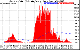 Solar PV/Inverter Performance West Array Actual & Running Average Power Output