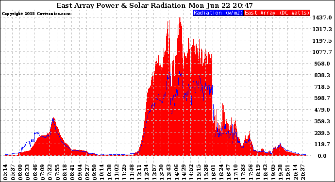 Solar PV/Inverter Performance East Array Power Output & Solar Radiation