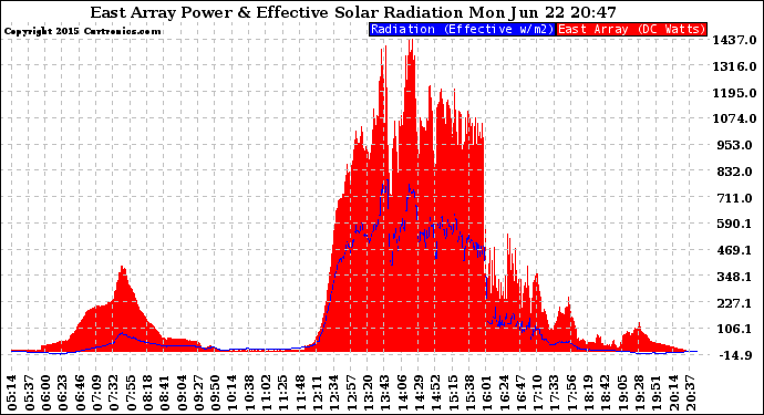 Solar PV/Inverter Performance East Array Power Output & Effective Solar Radiation